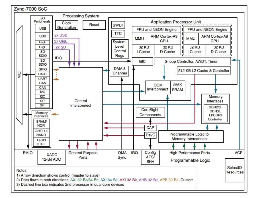 Schéma du circuit d'application - AMD / Xilinx Architecture de première génération de SoC Zynq®-7000